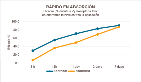 Asorbital gráfico - rápido en absorción